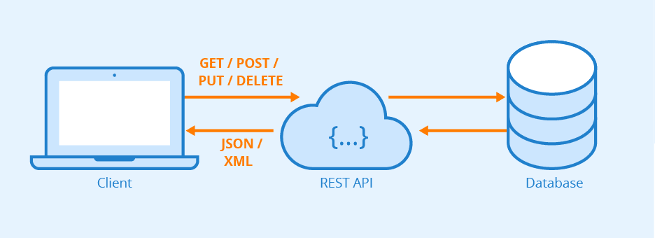 Spark REST API - Client REST API Relationship